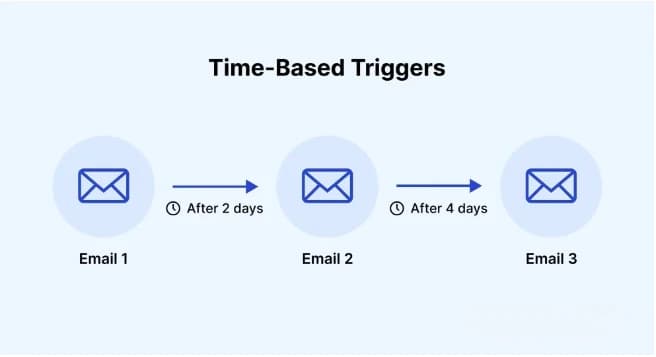 automated-email-sequence